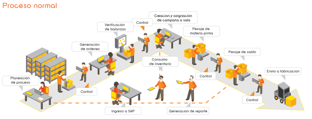 Control De Materia Prima De Una Empresa Material Colección 5522